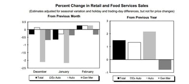 news_retail sales_031314