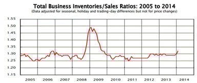 news_business inventories_031314