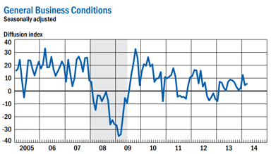 news_empire state mfg_031714