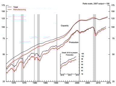 news_industrial production_031714