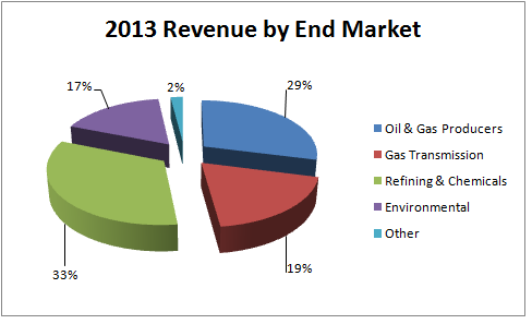 Dresser Rand Disappoints But Is It Bad News For General Electric