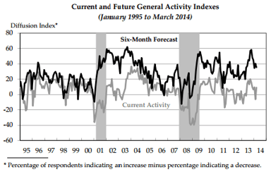 news_philly fed reserve_032014