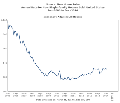 news_new home sales_032514