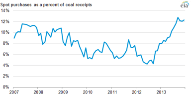 14_03_25 EIA spot market purchases of coal