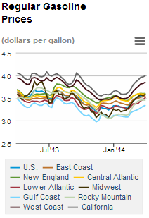 gas prices