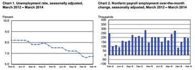 news_employment situation_040414