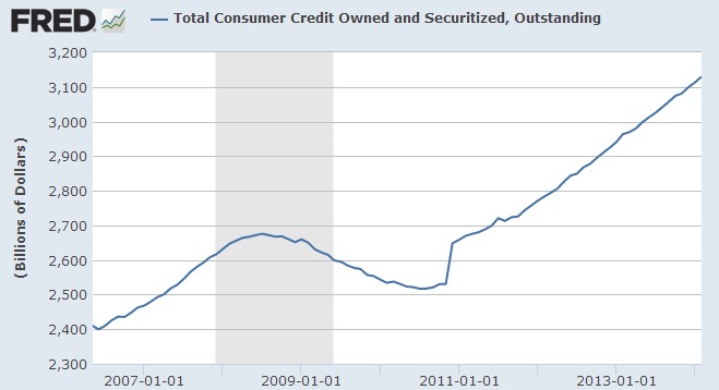Consumer Credit Hits $3.13 Trillion | The Motley Fool