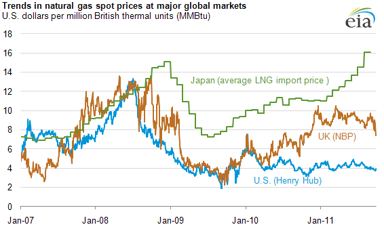 14_01_29 EIA Global nat gas prices graphic 3 - Copy