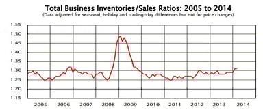 news_business inventories_041414