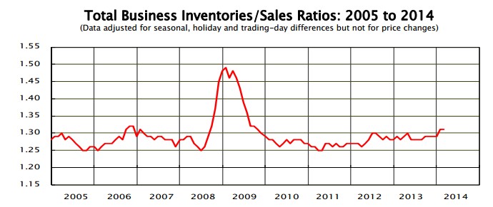 news_business inventories_041414