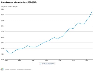 14_04_10 EIA Canadian oil production graphic
