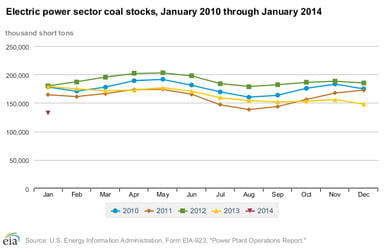 14_04_17 EIA utility coal stockpiles