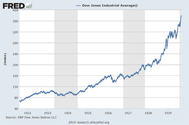 dow1921to29