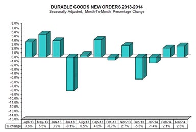 news_durable goods_042414