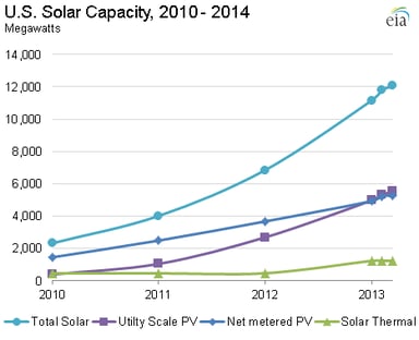 14_04_24 EIA US solar capacity