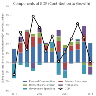 GDPComponentsQ12014First