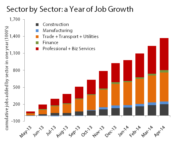 ADPSectorCumeGrowth1YApr2014