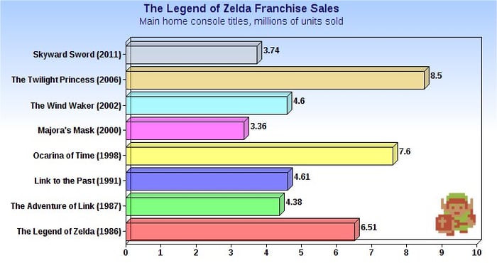 A graph of the Average Metascore of Zelda releases : r/zelda