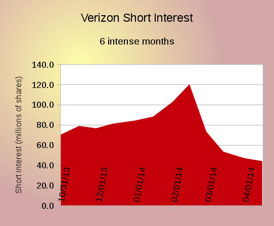 VZ short interest chart