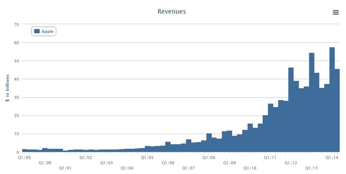 The Aftermath of Apple's Earnings | The Motley Fool