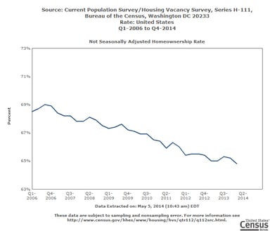 14_05_05 Census Bureau home ownership
