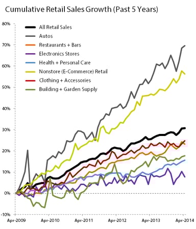 RetailSectorsCumeGrowth5YrApr2014
