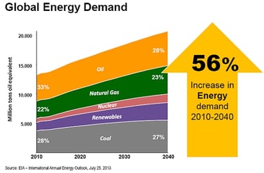 CAT energy demand