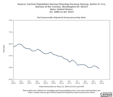 14_05_12 US Cenus Bureau home ownership rate