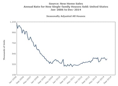 news_new home sales_052314