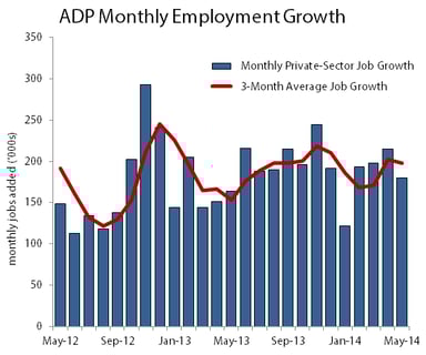 ADP2YrTrendMay2014