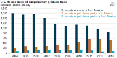 14_05_29 EIA Mexican IMPORT and EXPORT graphic