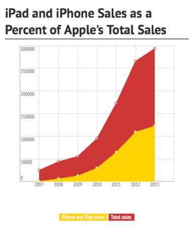 Apple Revenue Sources