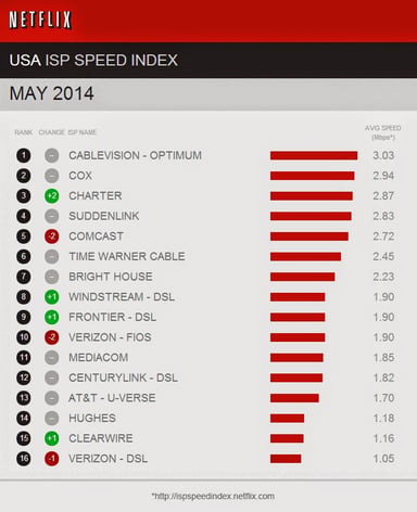 Netflix_Verizon_ISP_Speed_Index