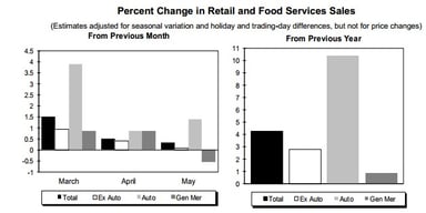 news_retails sales_061214