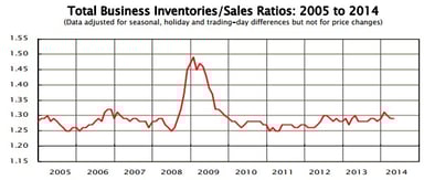 news_business inventories_061214