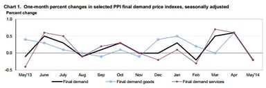 ppi monthly