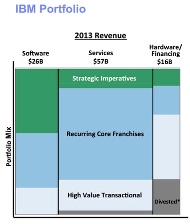 IBM revenues