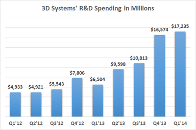 DDD RnD Spending -2