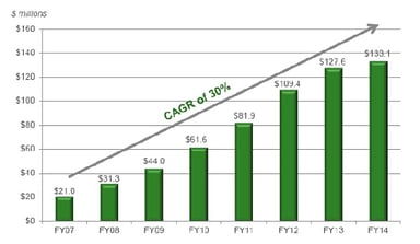 Capstone revenue growth