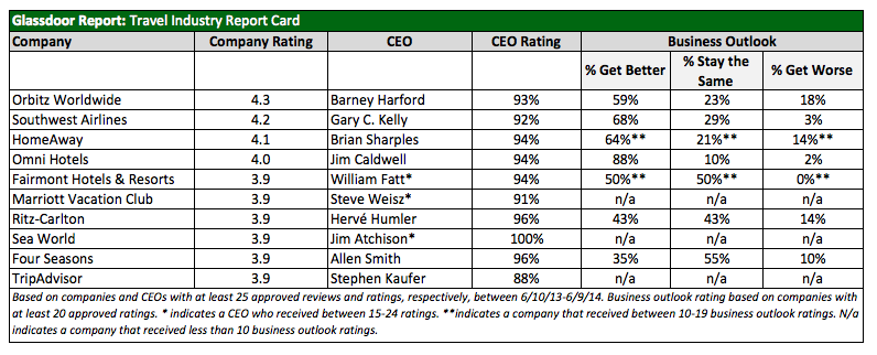 Glassdoor Travel Industry Report Card 2014