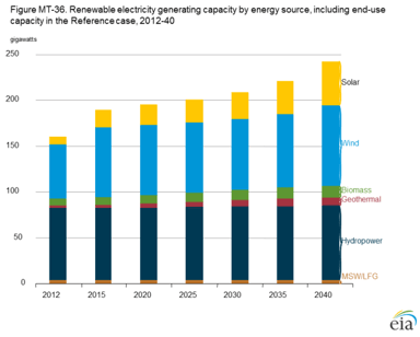 14_06_13 EIA solar power growth over time