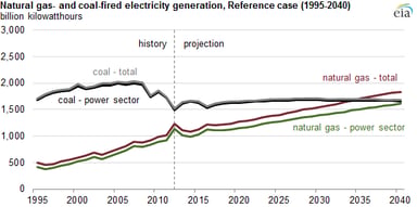 14_06_13 EIA Natural gas history and projection