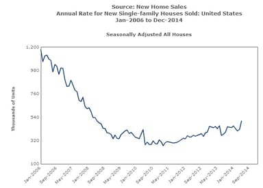 news_new home sales_062414