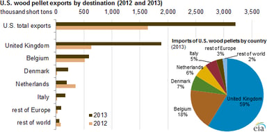 14_05_31 EIA Wood Pellet exports