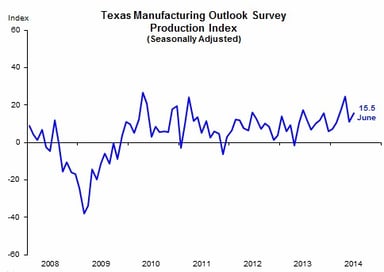 news_texas mfg_063014