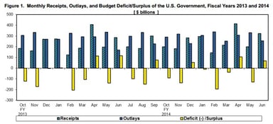 news_treasury budget_071114