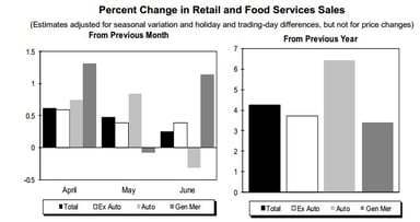 news_retail sales_071514