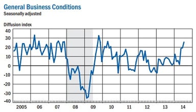 news_empire state mfg_071514