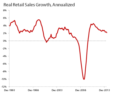 RetailAnnualizedGrowthJune2014