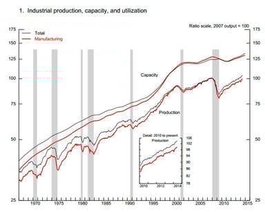 news_industrial production_071614